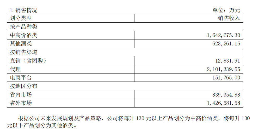 净利润8410亿元；汾酒集团今日增持631万股k8凯发国际入口汾酒上半年营收22